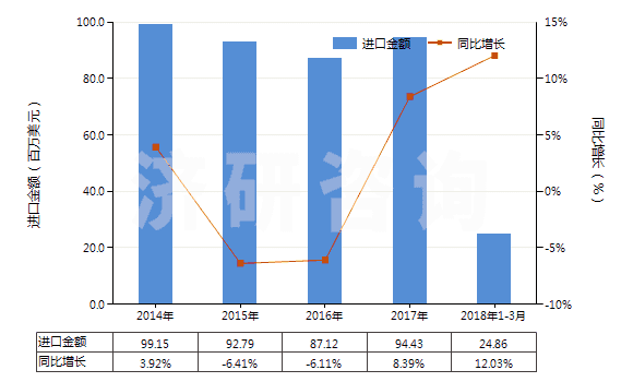 2014-2018年3月中國(guó)未加強(qiáng)或其他材料合制硫化橡膠管(不帶附件、硬質(zhì)橡膠除外)(HS40091100)進(jìn)口總額及增速統(tǒng)計(jì)